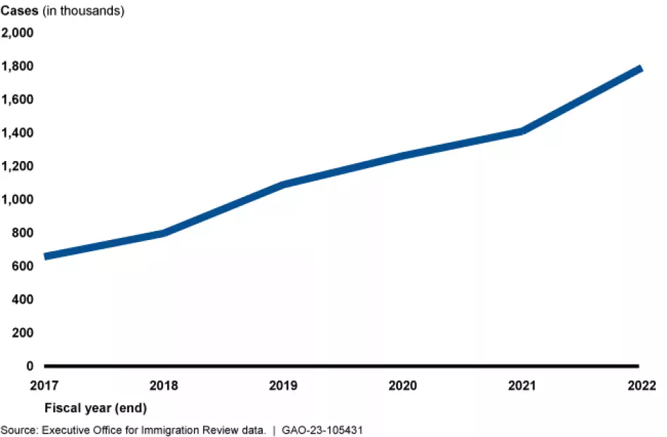 A graph showing the steady rise in pending immigration cases from FY 2017 to 2022. 